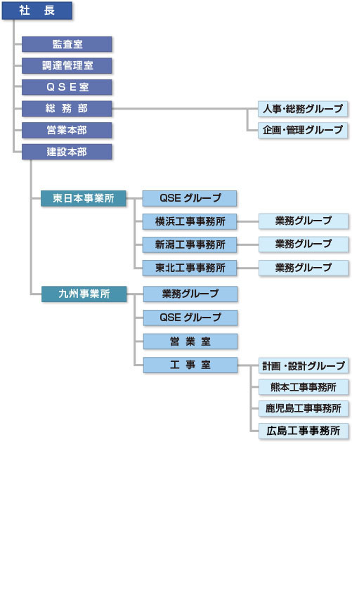 組織